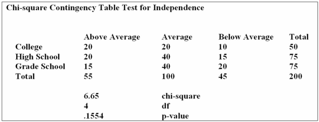 The educational level and the social activity of a sample of executives follow.   Using the data from this Megastat printout, you determine: A)  social activity and education level are correlated. B)  social activity and education level are not related, when tested at the 0.10 level of signiﬁcance. C)  social activity and education level are strongly related, based on the low p-value. D)  increased levels of education result in increased social activity. E)  social and education level are not related, when tested at the 0.20 level of signiﬁcance. 