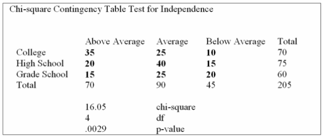 The educational level and the social activity of a sample of executives follow.   Using the data from this Megastat printout, you determine: A)  social activity and education level are correlated. B)  social activity and education level are not related, when tested at the 0.10 level of signiﬁcance. C)  social activity and education level are related, when tested at the 0.01 level of signiﬁcance. D)  increased levels of education result in increased social activity E)  social and education level are not related, when tested at the 0.20 level of signiﬁcance. 