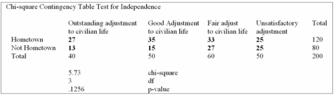 The following table shows the adjustment to civilian life and place of residence.   Using the data from this Megastat printout, you determine: A)  residence after prison release and adjustment to civilian life are not related, when tested at the 0.10 level of signiﬁcance. B)  residence after prison release and adjustment to civilian life are not related, when tested at the 0.05 level of signiﬁcance. C)  residence after prison release and adjustment to civilian life are related, when tested at the 0.10 level of signiﬁcance. D)  residence after prison release and adjustment to civilian life are related, when tested at the 0.05 level of signiﬁcance. E)  residence after prison release and adjustment to civilian life are not related, when tested at the 0.10 and 0.05 level of signiﬁcance. 