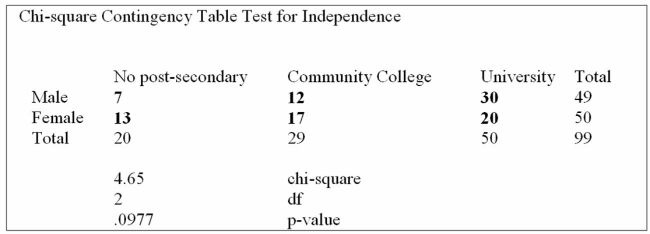 The following table classiﬁes an individual in two ways-by gender and by educational choice.   Using the data from this Megastat printout, you determine: A)  gender and educational choices are not related, when tested at the 0.10 level of signiﬁcance. B)  gender and educational choices are not related, when tested at the 0.05 level of signiﬁcance. C)  gender and educational choices are related, when tested at the 0.10 level of signiﬁcance. D)  gender and educational choices are related, when tested at the 0.05 level of signiﬁcance. E)  gender and educational choices are not related, when tested at the 0.05 level of signiﬁcance, but are related when tested at the 0.10 level of signiﬁcance. 