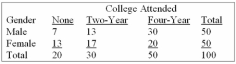 The following table classiﬁes an individual in two ways-by gender and by educational choice.   What is this two-way classiﬁcation called? A)  Goodness-of-ﬁt test B)  Frequency table C)  No-load table D)  Contingency table 