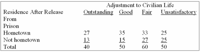 The following table shows the adjustment to civilian life and place of residence.   What is the critical value for this contingency table at the 0.01 level of signiﬁcance? A)  9.488 B)  2.070 C)  11.345 D)  13.277 