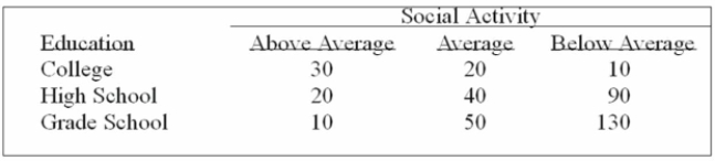 The educational level and the social activity of a sample of executives follow.   What does the expected frequency for the  above average  social activity and  high school  Education equal? A)  9.50 B)  60.00 C)  22.50 D)  28.50 