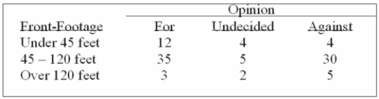 A survey of the opinions of property owners about a street widening project was taken to determine Whether the resulting opinion was related to the distance of front footage. A randomly selected Sample of 100 property owners was contacted and the results are shown below.   What is the computed value of chi-square? A)  7.89 B)  8.97 C)  6.78 D)  6.97 E)  6.89 