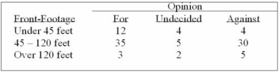 A survey of the opinions of property owners about a street widening project was taken to determine Whether the resulting opinion was related to the distance of front footage. A randomly selected Sample of 100 property owners was contacted and the results are shown below.   If the computed chi-square is 8.5, what is your decision at the 5% level of signiﬁcance? What is your Decision at the 1% level of signiﬁcance? A)  Do not reject H0 at either the 5% or 1% levels of signiﬁcance; opinion and property frontage are independent. B)  Reject Ho at the 5% level of signiﬁcance, but not at the 1% level of signiﬁcance. C)  Reject Ho at the 1% level of signiﬁcance, but not at the 5% level of signiﬁcance. D)  Reject Ho at both the 1% and 5% levels of signiﬁcance; opinion and property frontage are related. 