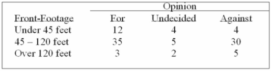 A survey of the opinions of property owners about a street widening project was taken to determine Whether the resulting opinion was related to the distance of front footage. A randomly selected Sample of 100 property owners was contacted and the results are shown below.   What is the critical value at the 5% level of signiﬁcance? A)  7.779 B)  9.488 C)  9.236 D)  11.070 