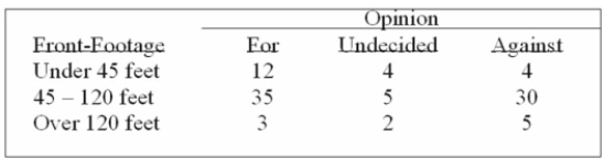 A survey of the opinions of property owners about a street widening project was taken to determine Whether the resulting opinion was related to the distance of front footage. A randomly selected Sample of 100 property owners was contacted and the results are shown below.   What is the critical value at the 10% level of signiﬁcance? A)  7.779 B)  9.236 C)  9.488 D)  11.070 