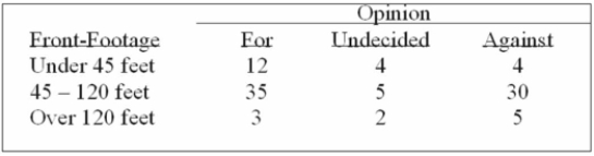 A survey of the opinions of property owners about a street widening project was taken to determine Whether the resulting opinion was related to the distance of front footage. A randomly selected Sample of 100 property owners was contacted and the results are shown below.   What is the expected frequency for people who are undecided about the project and have property Front-footage between 45 and 120 feet? A)  2.2 B)  3.9 C)  5.0 D)  7.7 