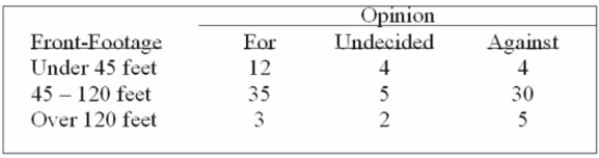 A survey of the opinions of property owners about a street widening project was taken to determine Whether the resulting opinion was related to the distance of front footage. A randomly selected Sample of 100 property owners was contacted and the results are shown below.   What is the expected frequency for people against the project and who have over 120 feet of Property foot-frontage? A)  1.1 B)  3.9 C)  5.0 D)  5.5 
