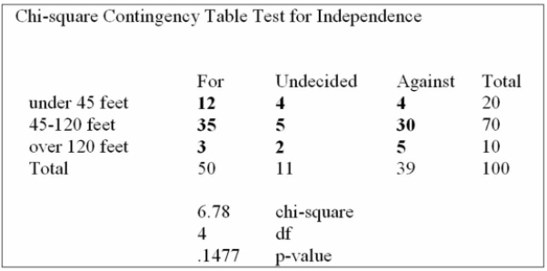 A survey of the opinions of property owners about a street widening project was taken to determine Whether the resulting opinion was related to the distance of front footage. A randomly selected Sample of 100 property owners was contacted and the results are shown below.   Which of the following statements are correct? A)  Property Front-footage and Opinion on the street widening are related when tested at the 0.10 level of signiﬁcance. B)  Property Front-footage and Opinion on the street widening are related when tested at the 0.05 level of signiﬁcance. C)  Property Front-footage and Opinion on the street widening are not related when tested at the 0.05 level of signiﬁcance. D)  Property Front-footage and Opinion on the street widening are not related when tested at the 0.20 level of signiﬁcance. E)  Property Front-footage and Opinion on the street widening are unrelated when tested at any level of signiﬁcance. 