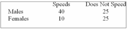 Recently, students in a marketing research class were interested in the driving behaviour of Students. Speciﬁcally, the marketing students were interested if exceeding the speed limit was Related to gender. They collected the following responses from 100 randomly selected students:   Using 0.05 as the signiﬁcance level, what is the critical value for the test statistic? A)  3.841 B)  5.991 C)  7.815 D)  9.488 E)  0 