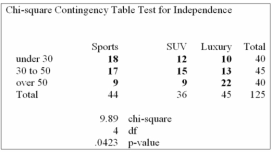 At a recent automobile show, a sample of 125 people produced the following results. Use the 0.01 Signiﬁcance level to determine if there is a relationship between age and model preferred.   Based on the analysis above, what can be concluded? A)  Buyer's age and car model preference are not related. B)  Buyer's age and car model preference are related. C)  The mean of age is the same as the mean of car model preference. D)  No conclusion can be made. 