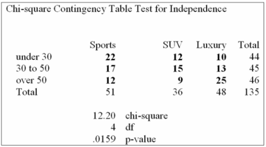 At a recent automobile show, a sample of 135 people produced the following results. Use the 0.01 Signiﬁcance level to determine if there is a relationship between age and model preferred.   Based on the analysis above, what can be concluded? A)  Buyer's age and car model preference are not related. B)  Buyer's age and car model preference are related. C)  The mean of age is the same as the mean of car model preference. D)  No conclusion can be made. 