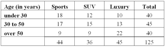At a recent car show, a sample of 125 people produced the following results. Calculate the value of Chi-square to determine if there is a relationship between age and model preferred.   A)  9.89, there is a signiﬁcant relationship between age and model preferred at the 5% level of signiﬁcance. B)  9.99, there is a signiﬁcant relationship between age and model preferred at the 5% level of signiﬁcance. C)  8.89, there is insuﬃcient evidence to show a signiﬁcant relationship between age and model preference. D)  8.98, there is signiﬁcant relationship between age and model preferred at the 5% level of signiﬁcance. 