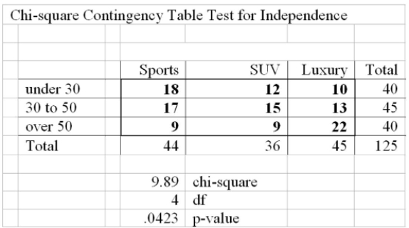 At a recent car show, a sample of 125 people produced the following results. Use the 0.05 Signiﬁcance level to determine if there is a relationship between age and model preferred.   A)  Reject the null hypothesis, there is a signiﬁcant relationship between age and model preferred at the 5% level of signiﬁcance. B)  Unable to reject the null hypothesis, there is a signiﬁcant relationship between age and model preferred at the 5% level of signiﬁcance. C)  Reject the null hypothesis, there is insuﬃcient evidence to show a signiﬁcant relationship between age and model preference. D)  Unable to reject the null hypothesis, there is signiﬁcant relationship between age and model preferred at the 5% level of signiﬁcance. 