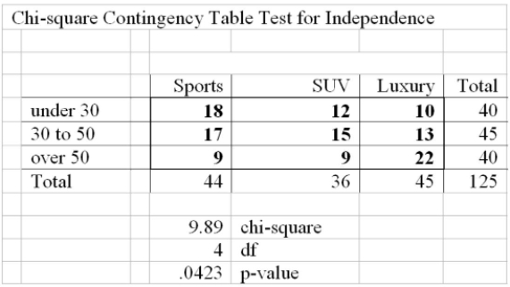 At a recent car show, a sample of 125 people produced the following results. Use the 0.01 Signiﬁcance level to determine if there is a relationship between age and model preferred.   A)  Reject the null hypothesis, there is a signiﬁcant relationship between age and model preferred at the 1% level of signiﬁcance. B)  Unable to reject the null hypothesis, there is a signiﬁcant relationship between age and model preferred at the 1% level of signiﬁcance. C)  Reject the null hypothesis, there is insuﬃcient evidence to show a signiﬁcant relationship between age and model preference at the 1% level of signiﬁcance. D)  Unable to reject the null hypothesis, there is insuﬃcient evidence to show a signiﬁcant relationship between age and model preference at the 1% level of signiﬁcance. 
