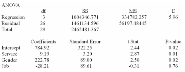 A manager at a local bank analyzed the relationship between monthly salary and three independent Variables: length of service (measured in months) , gender (0 = female, 1 = male)  and job type (0 = Clerical, 1 = technical) . The following ANOVA summarizes the regression results:   In the regression model, which of the following are dummy variables? A)  Intercept B)  Service C)  Service and gender D)  Gender and job E)  Service, gender, and job 