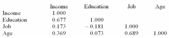 The following correlations were computed as part of a multiple regression analysis that used Education, job, and age to predict income.   Which is the dependent variable? A)  Income B)  Age C)  Education D)  Job 