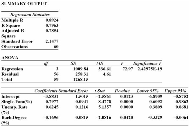 <strong>Angela Chou has been asked to investigate the determinants of poverty in Ontario communities. She collected data on 60 communities from Statistics Canada. She selected the percentage of poor Persons living under the poverty line [Poor (%)], measured by Low Income Cut-Off, designed by Statistics Canada as a measure of poverty for a community, as the dependent variable. The Independent variables selected are percent of single families in each community, the Unemployment rate in each community, and percent of population in the community holding a Bachelor's degree as their highest level of education attained.   Determine the regression equation.</strong> A) Poor (%) = -3.81 + 0.798 Single-Families (%) + 0.624 Unemployment Rate (%) - 0.170 Bachelor's Degree (%) B) Poor (%) = -3.88 + 0.798 Single-Families (%) + 0.625 Unemployment Rate (%) - 0.170 Bachelor's Degree (%) C) Poor (%) = 3.88 + 0.798 Single-Families (%) + 0.625 Unemployment Rate (%) - 0.170 Bachelor's Degree (%) D) Poor (%) = -3.88 - 0.798 Single-Families (%) - 0.625 Unemployment Rate (%) - 0.170 Bachelor's Degree (%) E) Poor (%) = 3.88 + 0.798 Single-Families (%) + 0.625 Unemployment Rate (%) + 0.170 Bachelor's Degree (%) <div style=padding-top: 35px> 