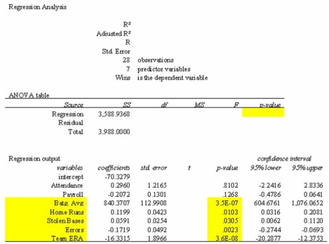 The information below is from the multiple regression analysis computer output for 28 teams in Major League Baseball. The model is designed to predict wins using attendance, payroll, batting Average, home runs, stolen bases, errors, and team ERA.   The multiple correlation coeﬃcient is: A)  0.900 B)  0.930 C)  0.656 D)  0.867 E)  0.949 