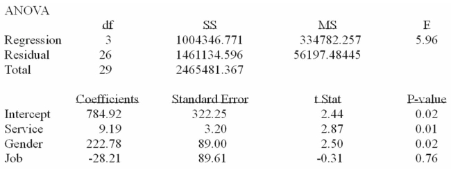 A manager at a local bank analyzed the relationship between monthly salary and three independent Variables: length of service (measured in months) , gender (0 = female, 1 = male)  and job type (0 = Clerical, 1 = technical) . The following ANOVA summarizes the regression results:   Based on the ANOVA, the multiple coeﬃcient of determination is A)  5.957%. B)  59.3%. C)  40.7%. D)  cannot be computed. 