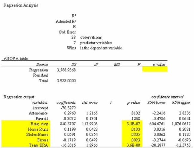 The information below is from the multiple regression analysis computer output for 28 teams in Major League Baseball. The model is designed to predict wins using attendance, payroll, batting Average, home runs, stolen bases, errors, and team ERA.   The t-value computed for testing the coeﬃcient  Batg. Avg.  is: A)  112.991. B)  2.086. C)  7.438. D)  2.832. E)  -1.593. 