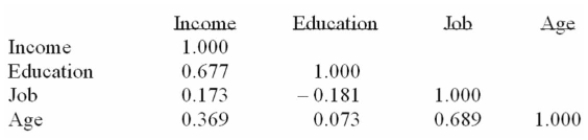 The following correlations were computed as part of a multiple regression analysis that used Education, job, and age to predict income.   Which independent variable has the strongest association with the dependent variable? A)  Income B)  Age C)  Education D)  Job 