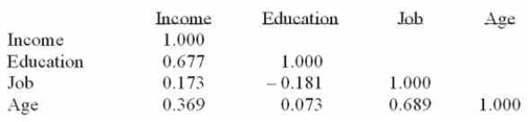The following correlations were computed as part of a multiple regression analysis that used Education, job, and age to predict income.   Which independent variable has the weakest association with the dependent variable? A)  Income B)  Age C)  Education D)  Job 