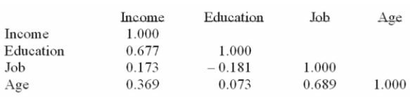 The following correlations were computed as part of a multiple regression analysis that used Education, job, and age to predict income.   What is this table called? A)  Net regression coeﬃcients B)  Coeﬃcients of nondetermination C)  Analysis of variance D)  Correlation matrix 