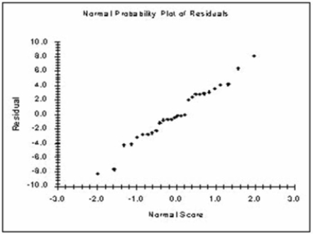 The information below is from the multiple regression analysis computer output for 28 teams in Major League Baseball. The model is designed to predict wins using attendance, payroll, batting Average, home runs, stolen bases, errors, and team ERA.   The diagram above indicates that the multiple regression model has: A)  autocorrelation. B)  multicollinearity. C)  normality. D)  heteroscedasticity. E)  homoscedasticity. 