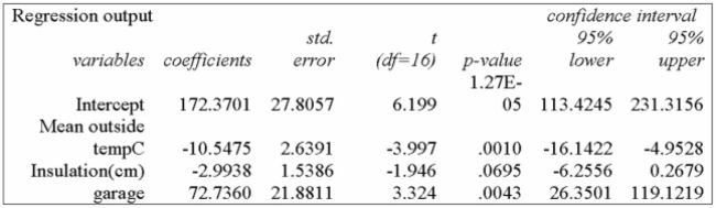 The following summary is from home heating costs, using mean outside temperature as X1 the Number of centimetres of insulation as X2, and the presence of a garage as X3. Is the presence of the independent variable garage signiﬁcant in predicting heating costs, when Tested at the 0.05 level of signiﬁcance?   A)  Since the p-value is less than the level of signiﬁcance, the null hypothesis is rejected, and so the garage should be included in the analysis. B)  Since the p-value is less than the level of signiﬁcance, the null hypothesis is accepted, and so the garage should not be included in the analysis. C)  Since the p-value is more than the level of signiﬁcance, the null hypothesis is accepted, and so the garage should not be included in the analysis. D)  Since the p-value is more than the level of signiﬁcance, the null hypothesis is rejected, and so the garage should be included in the analysis. 