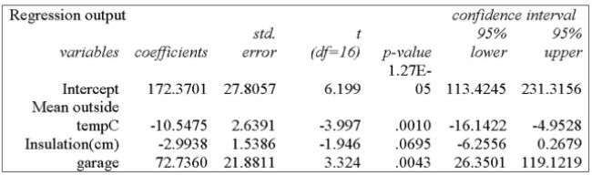The following summary is from home heating costs, using mean outside temperature as X1 the Number of centimetres of insulation as X2, and the presence of a garage as X3. Is the presence of the independent variable garage signiﬁcant in predicting heating costs, when Tested at the 0.01 level of signiﬁcance?   A)  Since the p-value is less than the level of signiﬁcance, the null hypothesis is rejected, and so the garage should be included in the analysis. B)  Since the p-value is less than the level of signiﬁcance, the null hypothesis is accepted, and so the garage should not be included in the analysis. C)  Since the p-value is more than the level of signiﬁcance, the null hypothesis is accepted, and so the garage should not be included in the analysis. D)  Since the p-value is more than the level of signiﬁcance, the null hypothesis is rejected, and so the garage should be included in the analysis. 