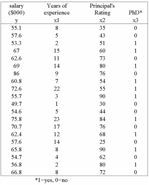 It is thought that there are a variety of factors that affect a teacher's salary. Using the following Printout and sample data, determine whether the holding of a PhD degree is a signiﬁcant variable When tested at the 5% level of signiﬁcance.     A)  Since the p-value is less than the level of signiﬁcance, the null hypothesis is rejected, and so the holding of a PhD should be included in the analysis. B)  Since the p-value is less than the level of signiﬁcance, the null hypothesis is accepted, and so the PhD should not be included in the analysis. C)  Since the p-value is more than the level of signiﬁcance, the null hypothesis is accepted, and so the PhD should not be included in the analysis. D)  Since the p-value is more than the level of signiﬁcance, the null hypothesis is rejected, and so the PhD should be included in the analysis. 