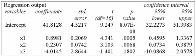 It is thought that there are a variety of factors that affect a teacher's salary. Using the following Printout and sample data, determine whether the holding of a PhD degree is a signiﬁcant variable When tested at the 5% level of signiﬁcance.     A)  Since the p-value is less than the level of signiﬁcance, the null hypothesis is rejected, and so the holding of a PhD should be included in the analysis. B)  Since the p-value is less than the level of signiﬁcance, the null hypothesis is accepted, and so the PhD should not be included in the analysis. C)  Since the p-value is more than the level of signiﬁcance, the null hypothesis is accepted, and so the PhD should not be included in the analysis. D)  Since the p-value is more than the level of signiﬁcance, the null hypothesis is rejected, and so the PhD should be included in the analysis. 