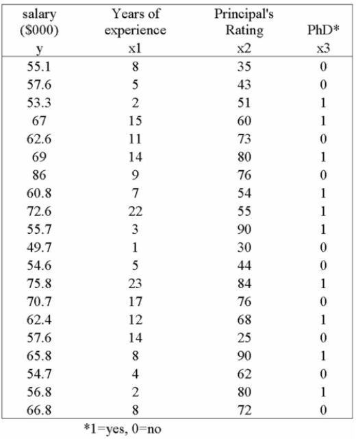 It is thought that there are a variety of factors that affect a teacher's salary. Using the following Printout and sample data, determine whether the holding of a PhD degree is a signiﬁcant variable When tested at the 10% level of signiﬁcance.     A)  Since the p-value is less than the level of signiﬁcance, the null hypothesis is rejected, and so the holding of a PhD should be included in the analysis. B)  Since the p-value is less than the level of signiﬁcance, the null hypothesis is accepted, and so the PhD should not be included in the analysis. C)  Since the p-value is more than the level of signiﬁcance, the null hypothesis is accepted, and so the PhD should not be included in the analysis. D)  Since the p-value is more than the level of signiﬁcance, the null hypothesis is rejected, and so the PhD should be included in the analysis. 