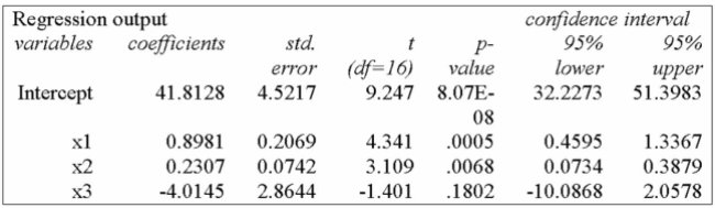 It is thought that there are a variety of factors that affect a teacher's salary. Using the following Printout and sample data, determine whether the holding of a PhD degree is a signiﬁcant variable When tested at the 10% level of signiﬁcance.     A)  Since the p-value is less than the level of signiﬁcance, the null hypothesis is rejected, and so the holding of a PhD should be included in the analysis. B)  Since the p-value is less than the level of signiﬁcance, the null hypothesis is accepted, and so the PhD should not be included in the analysis. C)  Since the p-value is more than the level of signiﬁcance, the null hypothesis is accepted, and so the PhD should not be included in the analysis. D)  Since the p-value is more than the level of signiﬁcance, the null hypothesis is rejected, and so the PhD should be included in the analysis. 