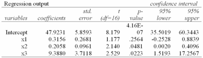 It is thought that there are a variety of factors that affect a teacher's salary. Using the following Printout and sample data, determine whether the holding of a PhD degree is a signiﬁcant variable When tested at the 10% level of signiﬁcance. X1 is years of teaching experience, x2 is principal's rating and x3 is the presence of a PhD or not.   A)  Since the p-value is less than the level of signiﬁcance, the null hypothesis is rejected, and so the holding of a PhD should be included in the analysis. B)  Since the p-value is less than the level of signiﬁcance, the null hypothesis is accepted, and so the PhD should not be included in the analysis. C)  Since the p-value is more than the level of signiﬁcance, the null hypothesis is accepted, and so the PhD should not be included in the analysis. D)  Since the p-value is more than the level of signiﬁcance, the null hypothesis is rejected, and so the PhD should be included in the analysis. 