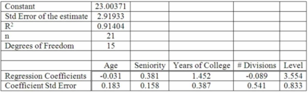 Twenty-one executives in a large corporation were randomly selected to study the effect of several Factors on annual salary (expressed in $000s) . The factors selected were age, seniority, years of College, number of company divisions they had been exposed to, and the level of their Responsibility. The results of the regression analysis follow:   Test the hypothesis that the regression coeﬃcient for age is equal to 0 at the 0.05 signiﬁcance Level. Report the critical value, the calculated test-statistic, and your decision. A)  t-critical = ±2.131, t-calculated = -0.169, fail to reject. B)  t-critical = ±2.131, t-calculated = -0.183, fail to reject. C)  t-critical = ±1.753, t-calculated = -0.169, fail to reject. D)  t-critical = ±1.753, t-calculated = -0.169, reject. 
