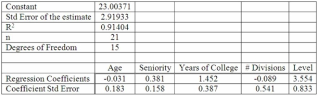 Twenty-one executives in a large corporation were randomly selected to study the effect of several Factors on annual salary (expressed in $000s) . The factors selected were age, seniority, years of College, number of company divisions they had been exposed to, and the level of their Responsibility. The results of the regression analysis follow:   Test the hypothesis that the regression coeﬃcient for education is equal to 0 at the 0.05 Signiﬁcance level. Report the critical value, the calculated test-statistic, and your decision. A)  t-critical = ±2.131, t-calculated = 3.752, reject the null hypothesis and conclude that education and salary are signiﬁcantly related. B)  t-critical = ±2.131, t-calculated = 3.752, fail to reject. C)  t-critical = ±1.753, t-calculated = -0.169, fail to reject. D)  t-critical = ±1.753, t-calculated = -3.752, reject the null hypothesis and conclude that education and salary are signiﬁcantly related. 