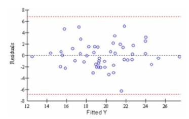 The following graph is used to evaluate two assumptions of a multiple regression analysis. What are The two assumptions?   A)  Linearity and homoscedasticity. B)  Independent variables must be correlated, and residuals are dependent. C)  Independence and correlation. 