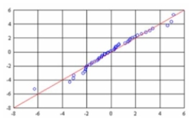 The following graph is used to evaluate an assumption of a multiple regression analysis. What is the Assumption?   A)  Normal distribution of residuals B)  Linearity C)  Homoscedasticity D)  Scatter diagram 