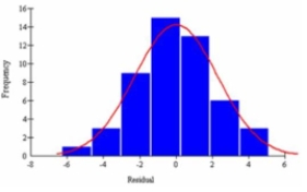 The following graph is used to evaluate an assumption of a multiple regression analysis. What is the Assumption?   A)  Normal distribution of residuals B)  Linearity C)  Homoscedasticity D)  Scatter diagram 