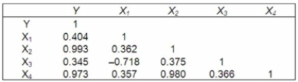 In a multiple regression analysis, the following correlation matrix was computed.   What does the correlation matrix suggest about the independent variables? A)  X1 and X2 are correlated. B)  No correlation between the independent variables. C)  All 4 independent variables are highly correlated with each other, therefore multicollinearity exists. D)  X1 and X4. E)  X2 and X4 are correlated as well as X1 and X3; therefore multicollinearity exists. 