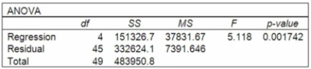 A multiple regression analysis showed the following ANOVA table result.   Based on the information in the ANOVA, what is the decision regarding the global null hypothesis? A)  The p-value 0.001742 is quite small, so we reject the null hypothesis and conclude that there is a relationship between the dependent variable and at least one of the Independent variables. B)  The p-value 0.001742 is quite large, so we fail to reject the null hypothesis and conclude that there is a relationship between the dependent variable and the independent Variables. C)  The p-value, 0.001742 is larger than the F value, so we reject the null hypothesis and conclude that there is no relationship between the dependent variable and the 