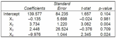 A multiple regression analysis showed the following results of the individual independent variables.   Which independent variables are signiﬁcantly related to the dependent variable? A)  X2 and X4 are signiﬁcantly related to the dependent variable indicated by their very small p-values. B)  No signiﬁcant relationship between the independent variables and the dependent variable. C)  All 4 independent variables are highly correlated with each other, therefore they are all signiﬁcantly related to the dependent variable. D)  X1 and X3 are signiﬁcantly related to the dependent variable indicated by their large p- values. 