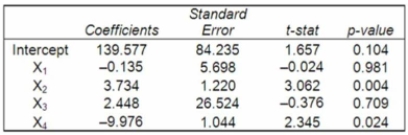 A multiple regression analysis showed the following results of the individual independent variables.   In stepwise regression, which independent variable would most likely be added ﬁrst? A)  X1 B)  X2 C)  X3 D)  X4 
