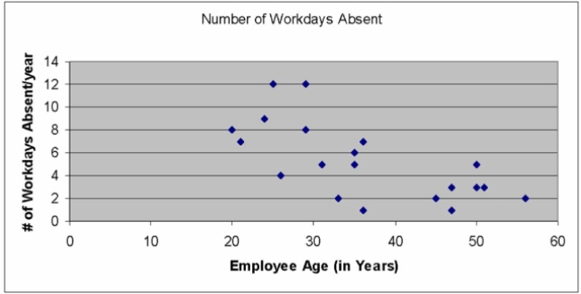 Given the scatter diagram below, that shows the number of workdays absent per year based on the Age of the employees, which of the following statements are true?   A)  There is clearly no relationship whatsoever between an employee's age and the number of workday absences that they take. B)  There is a single but strong outlier in this data set. C)  There appears to be an inverse relationship between the two variables. D)  There is a single but strong outlier in this data set, but clearly no relationship whatsoever between an employee's age and the number of workday absences that they take. E)  There is a single but strong outlier in this data set and an inverse relationship between the two variables. 