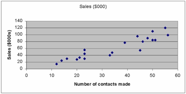 Data is collected from 20 sales people in order to verify that the more contacts made with potential Clients, the greater the sales volume. A scatter diagram of the collected information is shown below.   Looking at this scatter diagram you determine: A)  there is clearly no relationship between the number of sales contacts made and the sales earned. B)  there is a moderate but inverse relationship between the two variables. C)  there is a moderate and direct relationship between the two variables. D)  the Sales ($000s)  is the independent variable. 