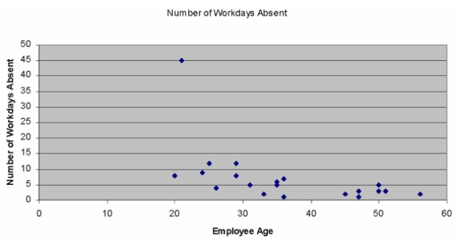 Given the scatter diagram below, that shows the number of workdays absent per year based on the Age of the employees, which of the following statements are true?   A)  There is clearly no relationship whatsoever between an employee's age and the number of workday absences that they take. B)  There is a single but strong outlier in this data set. C)  In analyzing this data, you may wish to remove the one point that doesn't  ﬁt  with all the others before continuing your analysis. D)  There is clearly no relationship whatsoever between an employee's age and the number of workday absences that they take, however, there is a single but strong outlier in this Data set. E)  There is a single but strong outlier in this data set; in analyzing this data, you may wish to remove the one point that doesn't  ﬁt  with all the others before continuing your analysis. 