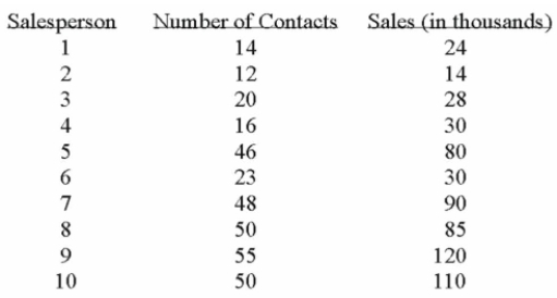 A sales manager for an advertising agency believes there is a relationship between the number of Contacts and the amount of the sales. To verify this believe, the following data was collected:     What is the independent variable? A)  Salesperson B)  Number of contacts C)  Amount of sales Multiple Choice Diﬃculty: Medium Learning 